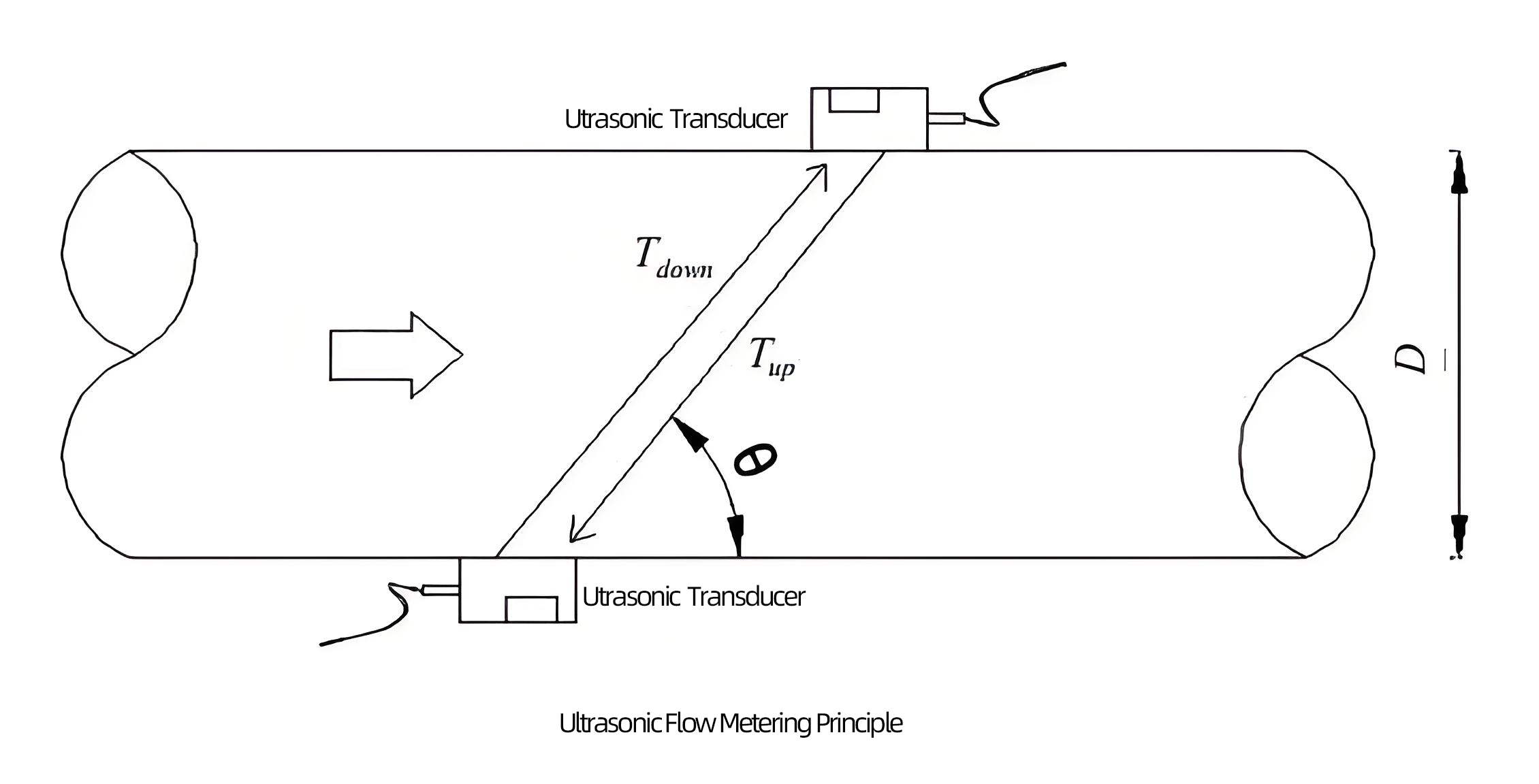 Ultrasonic flow meter 